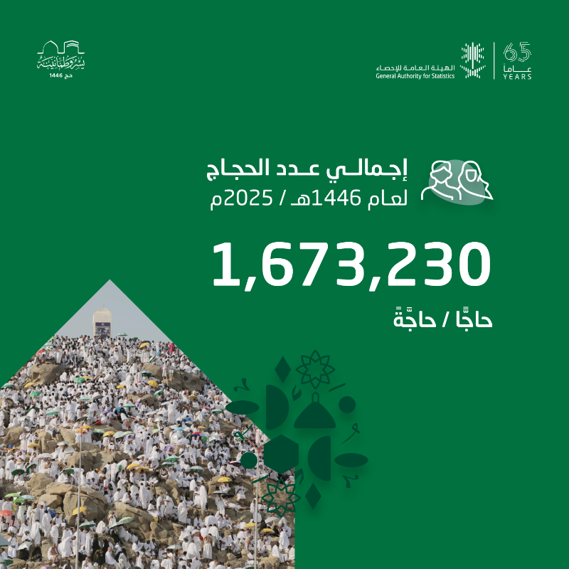 Stats_Saudi's tweet photo. #الهيئة_العامة_للإحصاء
بلغ إجمالي أعداد الحجاج لموسم حج 1446هـ (1,673,230) حاجًّا وحاجَّة.

#يسر_وطمأنينة
#حج_1446