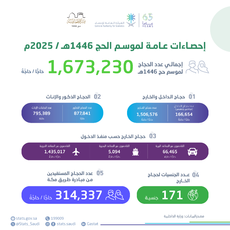 Stats_Saudi's tweet photo. #الهيئة_العامة_للإحصاء
بلغ إجمالي أعداد الحجاج لموسم حج 1446هـ (1,673,230) حاجًّا وحاجَّة.

#يسر_وطمأنينة
#حج_1446