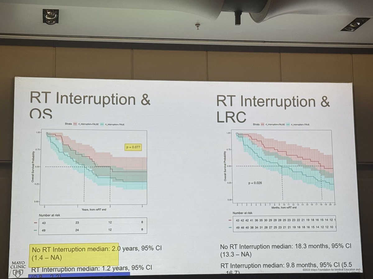 MyrsiniIoakeim's tweet image. Important data shared today by Dr. Homan Mohammadi from @MayoClinicFL on proton reirradiation for head and neck cancer via the Proton Collaborative Group.
📌 Median OS after reRT: 1.6 years
📌 ECOG 1+ and RT interruption linked to worse outcomes
📌 Encouraging toxicity profile…