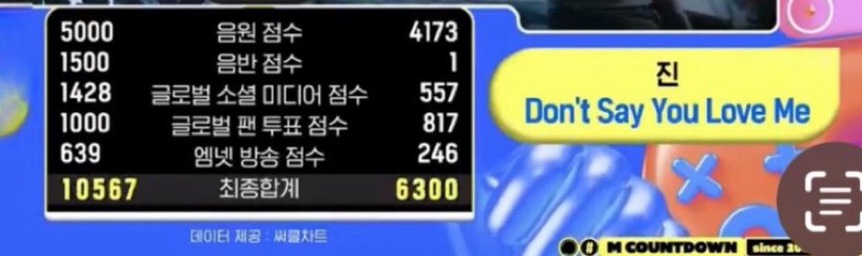 sugamihoney's tweet image. RT + 💬 

엠카운트다운 891회 최종 차트 산정 시 음원점수(디지털차트부문) 글로벌 케이팝차트 점수를 확인하여 시정해 주시고 빠른공지를 해주시기 바랍니다. 

@mnetmcountdown
@MnetKR