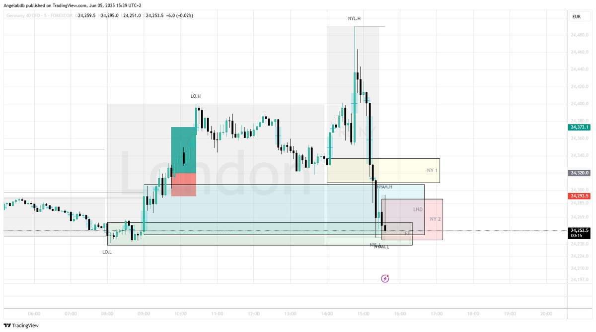 CloverlyTrading's tweet photo. So much overlap in the opening ranges today on Dax and on NQ. Not ideal

#Dax40 #nq #forextrading #DayTrading https://t.co/y64u856xjw