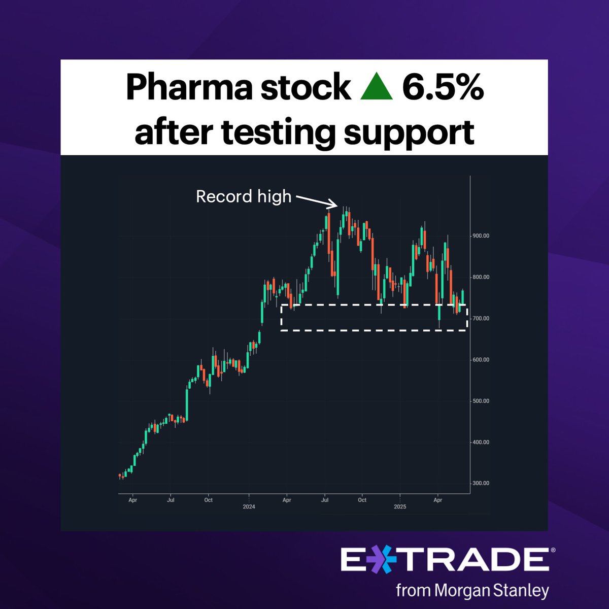 #ActiveTrader: Do traders think this pharma stock is repeating the pattern it’s established over the past year? mgstn.ly/3FKYuzC