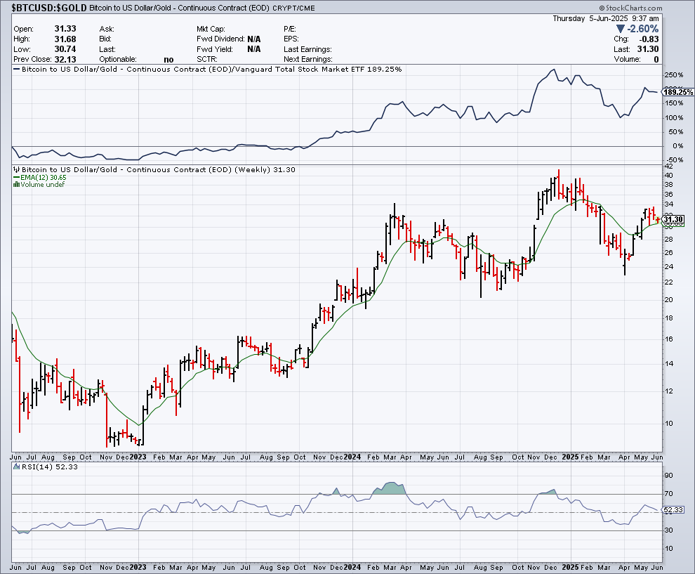 #Bitcoin outperforming stock $SPX and the rock with Support on the 12 week EMA so #ignoreFUD #DCA #BITCOIN