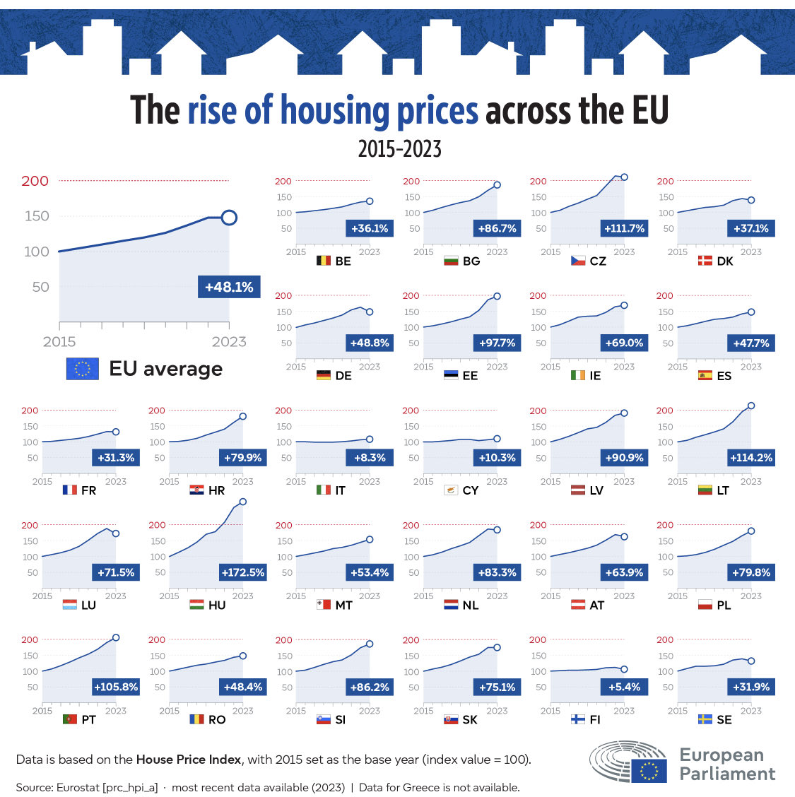 The ECB cuts interest rates to 2%.

It can help avoid a recession in Germany and France. But, at the same time, it will continue to fuel the increase in housing prices that we see today throughout the EU.

Difficult choice for the monetary policy.