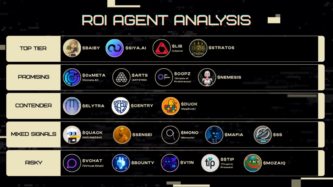 🧠 LOKY UPCOMING GENESIS AGENT ANALYSIS – JUNE 5th

Not all agents are built the same — here’s how they stack up based on early potential, utility signals, and trend momentum.

🔝 Top Tier
Strong narratives + early traction. Eyes on these.
→ $LIB ( <a href="/Libera_xyz/">Libera</a> )
→ $SIYA.AI (