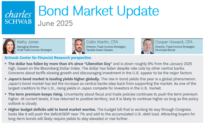 KathyJones's tweet photo. The June issue of Bond Market Update is available now. It covers our broad views on Fed policy, treasury, corporate and municipal bond markets. https://t.co/DHi3nLQIlM https://t.co/yCHA6esMqc