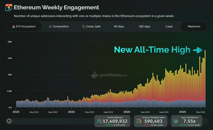 🚨 BREAKING: "Ethereum raggiunge un nuovo record: oltre 17 milioni di indirizzi attivi settimanali"
