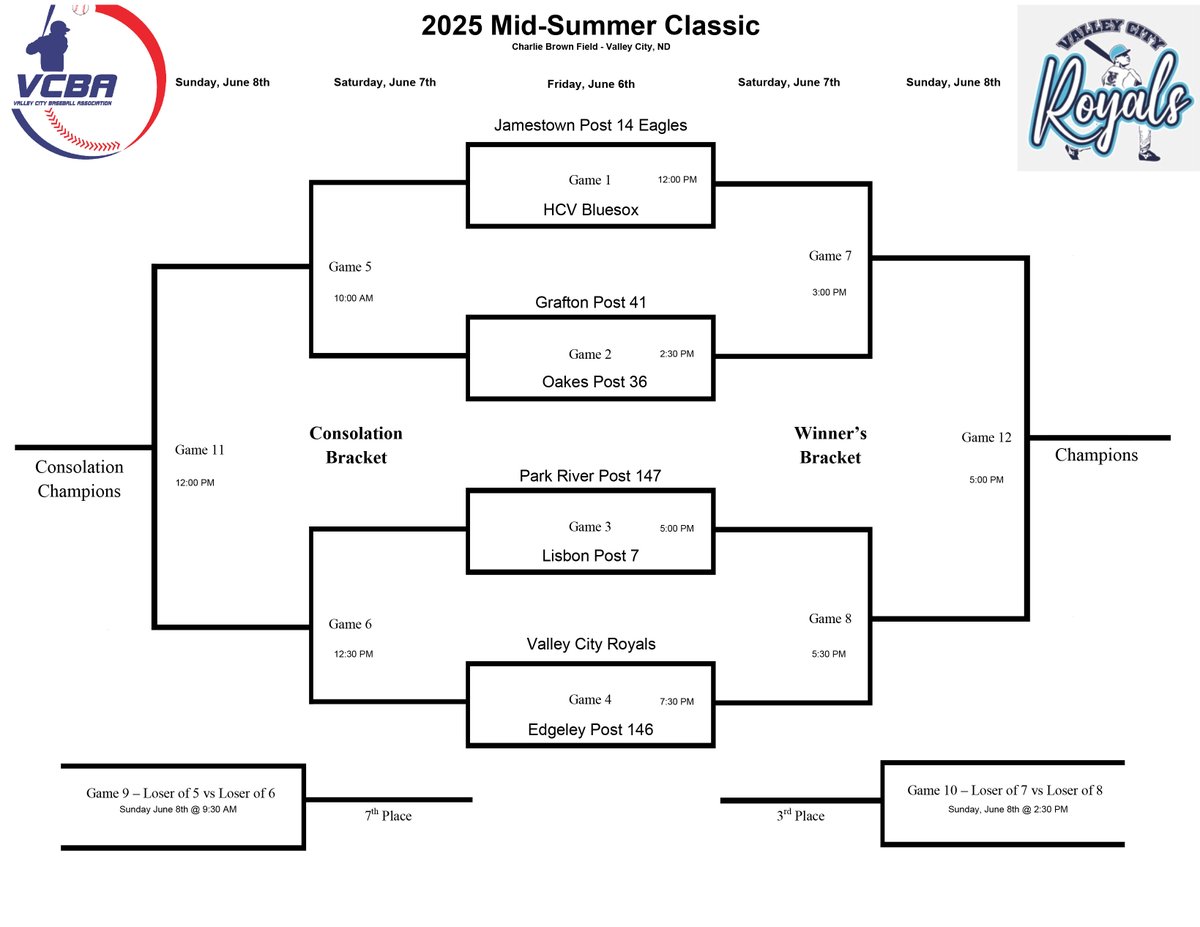 VCBABaseball's tweet image. The @Legion_Post60 Mid-Summer Classic is this weekend at Charlie Brown Field! We'll be video streaming all games on our YouTube channel at youtube.com/@VCBAStreaming

KOVC Radio will also be broadcasting all Post 60 games on KOVC 1490 AM and newsdakota.com