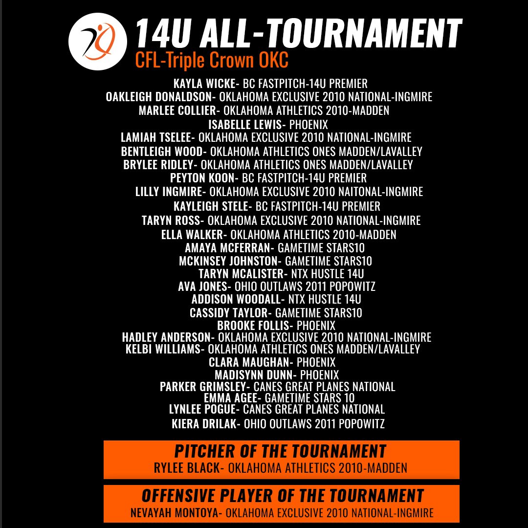 𝐓𝐀𝐋𝐄𝐍𝐓 𝐋𝐄𝐕𝐄𝐋𝐒 𝐖𝐄𝐑𝐄 𝐎𝐅𝐅 𝐓𝐇𝐄 𝐂𝐇𝐀𝐑𝐓𝐒 𝐈𝐍 𝐎𝐊𝐂 📈🥎

Congratulations to the CFL- Triple Crown OKC All-Tournament Team #poweredbyagl 🏆