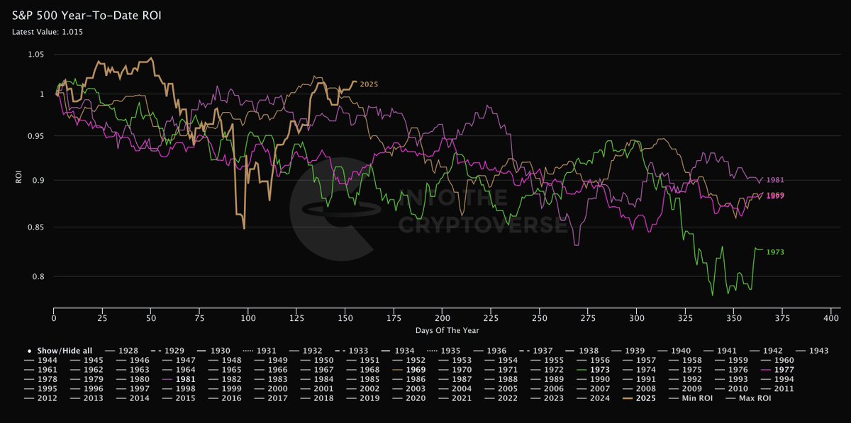 If you look at prior post-election years where the market went down you can find many examples (1969, 1973, 1977, 1981, 2001).

They all had one thing in common:

Inflation and/or labor were big issues

Have to wonder if we see a drop into Q3 like we did in those other years