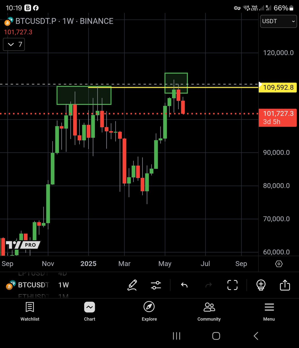 PhilakoneCrypto's tweet image. 2021 vs 2025.
History repeating itself.