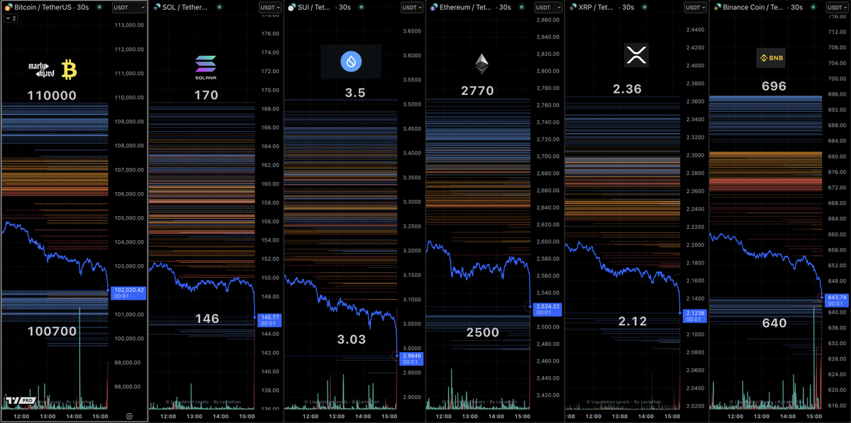Liquidation Levels - 3:20pm June 5th 

x.com/i/broadcasts/1…