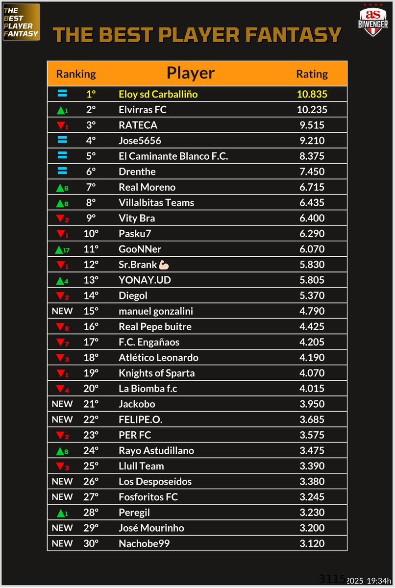 Gracias por los avisos:

EL RANKING CON LAS PUNTUACIONES CORRECTAS ES ESTE: