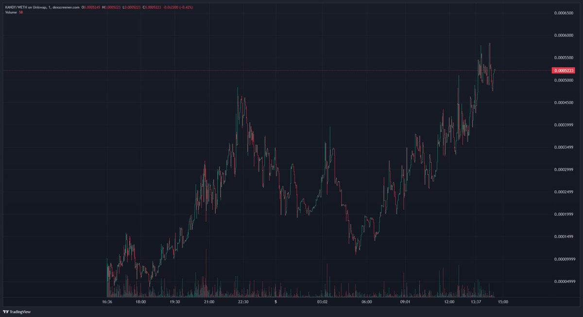 $KANDY <a href="/KandyFurie/">Kandy by Matt Furie</a> 

Approaching a 15x

Are you not entertained? $KANDY is here to stay!! 

dexscreener.com/ethereum/0x67a…