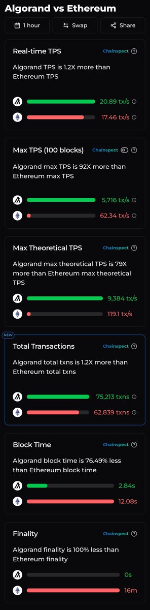 Make it make sense?

On every conciveble metric, #Algorand is destroying #Ethereum, yet $ETH MC is 191x of $ALGO.

How long can price in this space stay detached from fundamentals?