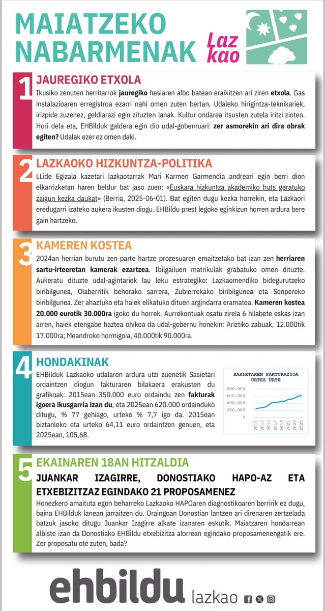 Senpereko kamerek ez dituzte gastuak kontrolatuko 📹
#Lazkao
