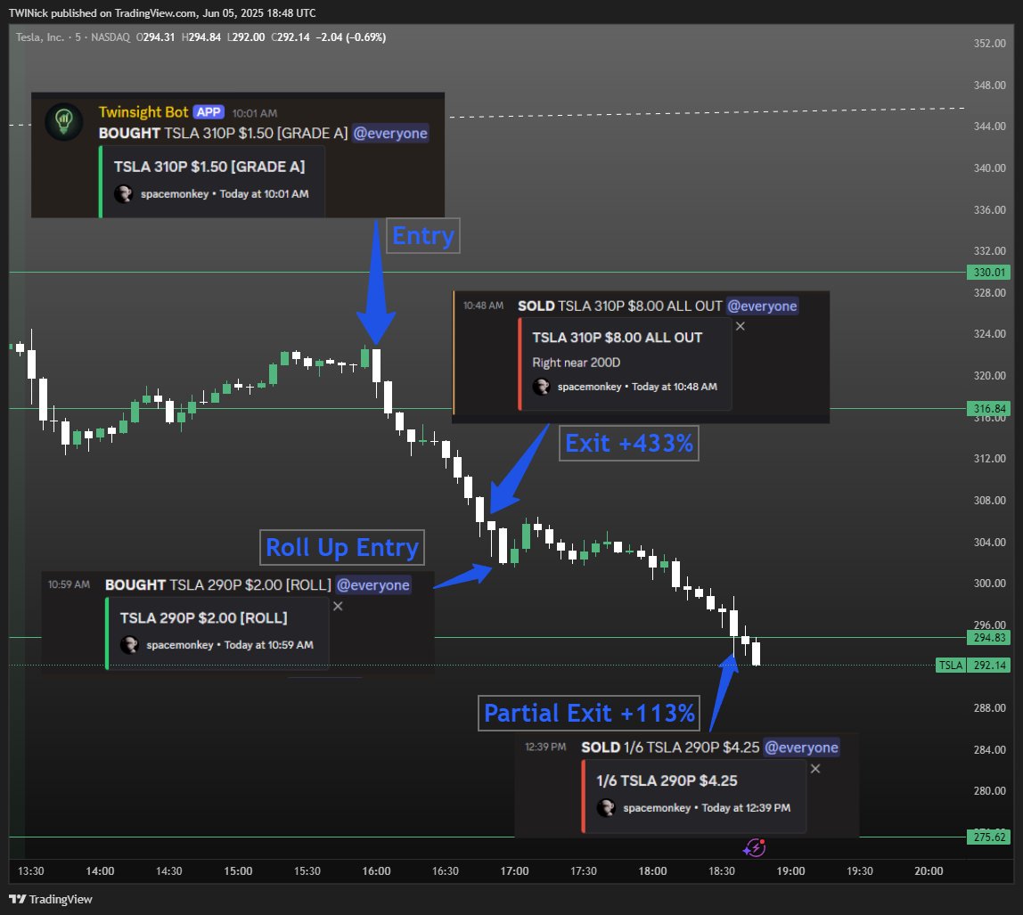 Largest position yet from <a href="/spacemnke/">spacemonkey</a> with his A GRADE alert on $TSLA today🚨

$TSLA 310p from 1.50 to 8.00 (+433%)
$TSLA Roll Up 290p from 2.00 to 4.25 so far (+113%)

Catching the full range of this move today! 🚀🚀🚀

*Several more roll ups alerted throughout the day as well.