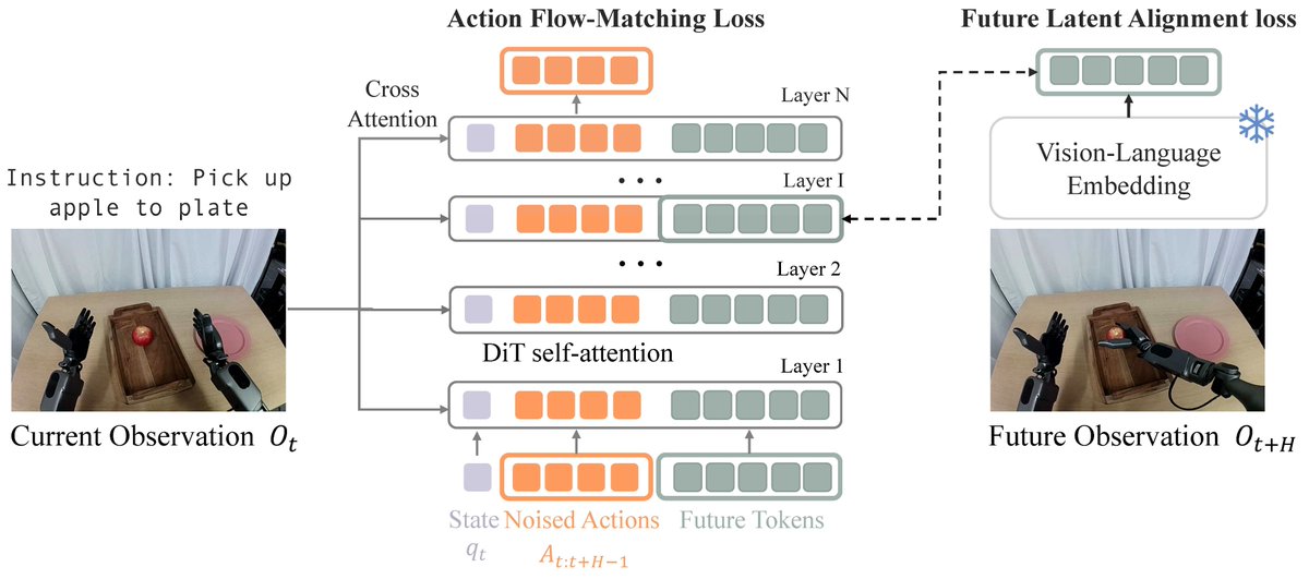 How does FLARE work? FLARE adds a few learnable "future tokens" to the policy denoising network alongside state and action tokens. These latent tokens will then be used to predict observation latents H steps ahead (H = action chunk size), enabling implicit future reasoning!