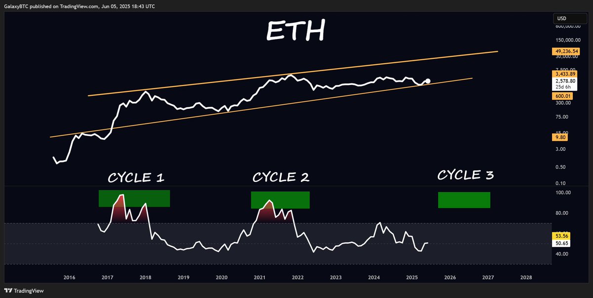 Patiently waiting for ''Cycle 3''.

$ETH