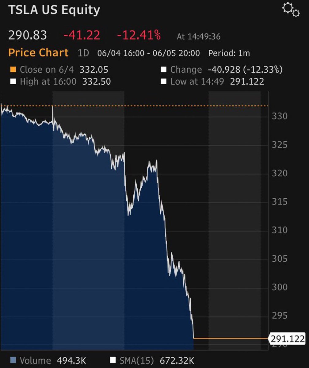 Trump ile kavganın sonucu Tesla hisseleri. Trump, Elon Musk’ı ben kovdum diyor.