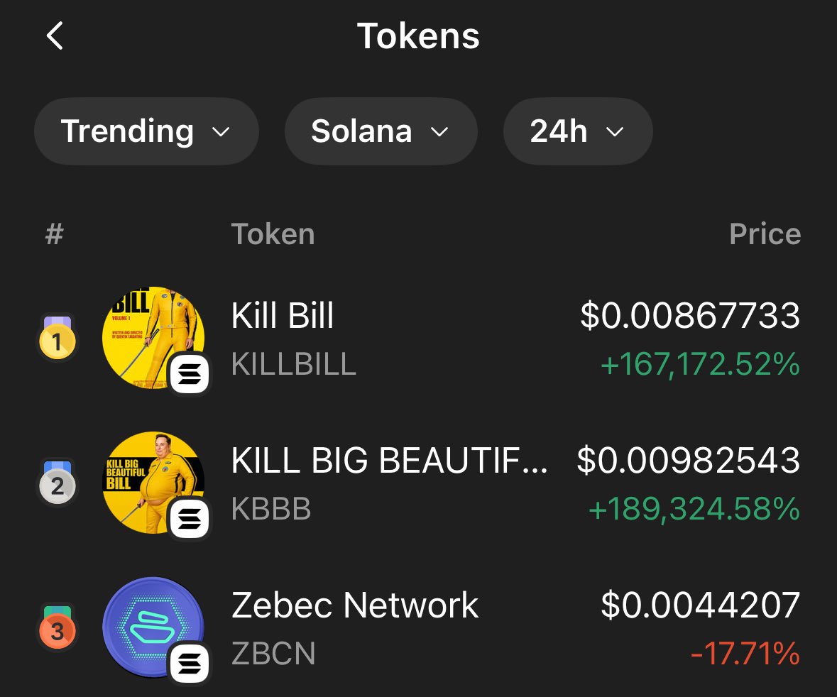 Rivera8Tristan's tweet photo. $ZBCN - Safety Score: 74.94%

ZBCNpuD7YMXzTHB2fhGkGi78MNsHGLRXUhRewNRm9RU

✅ Market cap is strong at $441.7M. Liquidity is solid at $1.1M. The project’s score is a decent 74.94.
🚩 The top holder owns 21.22%. Top 10 holders control 62.31%. Top 100 holders own 80.71%. Way too concentrated.

See more data at #ANTIRUG: https://t.co/fIP4t2bbmJ @phantom