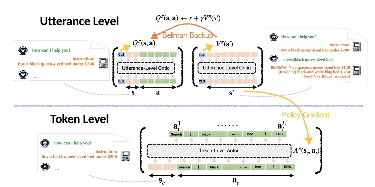 Aviral Kumar (@aviral_kumar2) on Twitter photo Looking back, some of the most effective methods that we've built for training LLM/VLM agents in multi-turn settings also *needed* to utilize such a hierarchical structure, e.g., ArCHer (yifeizhou02.github.io/archer.io/) by <a href="/YifeiZhou02/">Yifei Zhou</a>, further showing the promise behind such ideas. Looking back, some of the most effective methods that we've built for training LLM/VLM agents in multi-turn settings also *needed* to utilize such a hierarchical structure, e.g., ArCHer (yifeizhou02.github.io/archer.io/) by <a href="/YifeiZhou02/">Yifei Zhou</a>, further showing the promise behind such ideas.