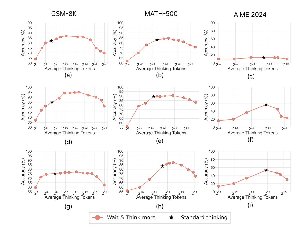 🔥 Does test-time scaling in #reasoningmodels via thinking more always help?
🚫 Answer is No -  Performance increases first and then drops due to #Overthinking
❓Why is this behaviour and how to mitigate
🚀 Check our recent findings  #LLMReasoning
Link: arxiv.org/pdf/2506.04210