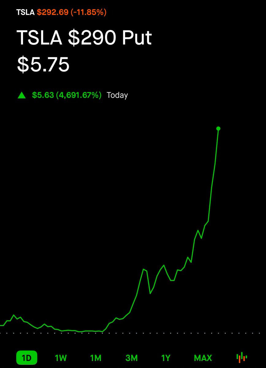 MoonTrades7's tweet image. $tsla puts are up +5,000% on the day 

if you put $10,000 in you would have $5 million