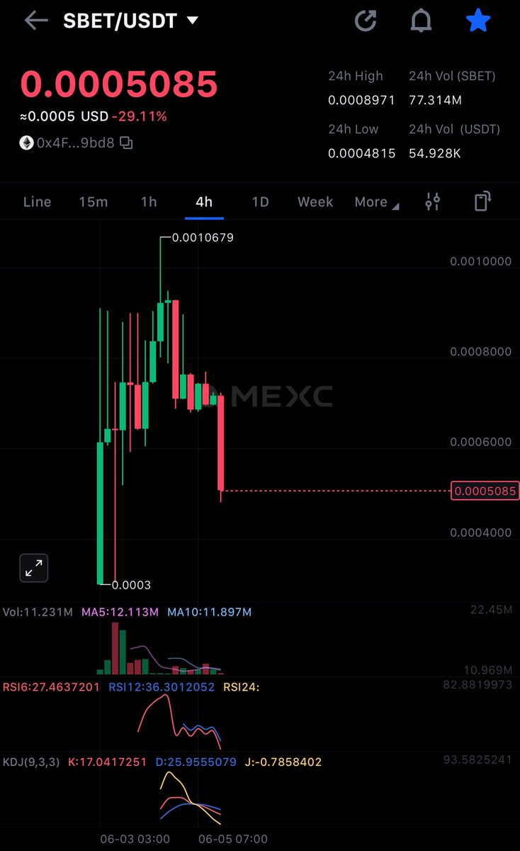 Aping a bit to $SBET on MEXC here and below if we go more down. Strong project. Going to hold one for mid term 🌝

$KUDIS $LA $OPAI $MIRAI $LNQ $WELF $CRAI $CREO $NAKA