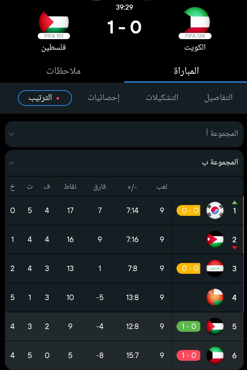 #تصفيات_كأس_العالم_2026 
بالتوفيق ل #منتخب_فلسطين الشقيق
واتمنى فوزه على (منتخبي الفاشل) #منتخب_الكويت 
ذيل كل ترتيب أي مجموعة يشارك فيها 
🤣
5 تعادل و4 خسارة من 9 مباريات