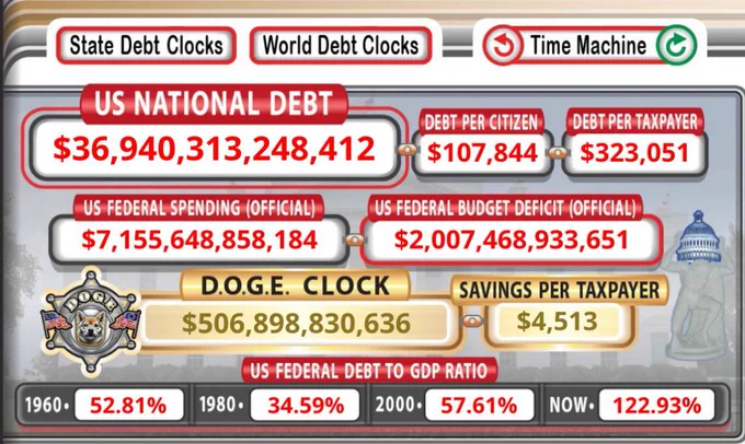🚨 BREAKING: Il debito nazionale degli Stati Uniti si avvicina a 37 trilioni di dollari.