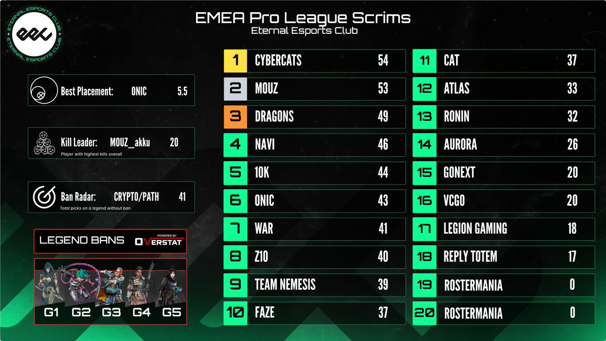 AvC results! 

🥇<a href="/cybercatsgg/">cybercats esports</a>
🥈<a href="/mousesports/">MOUZ</a>
🥉<a href="/DragnseSports/">DRAGONS</a>