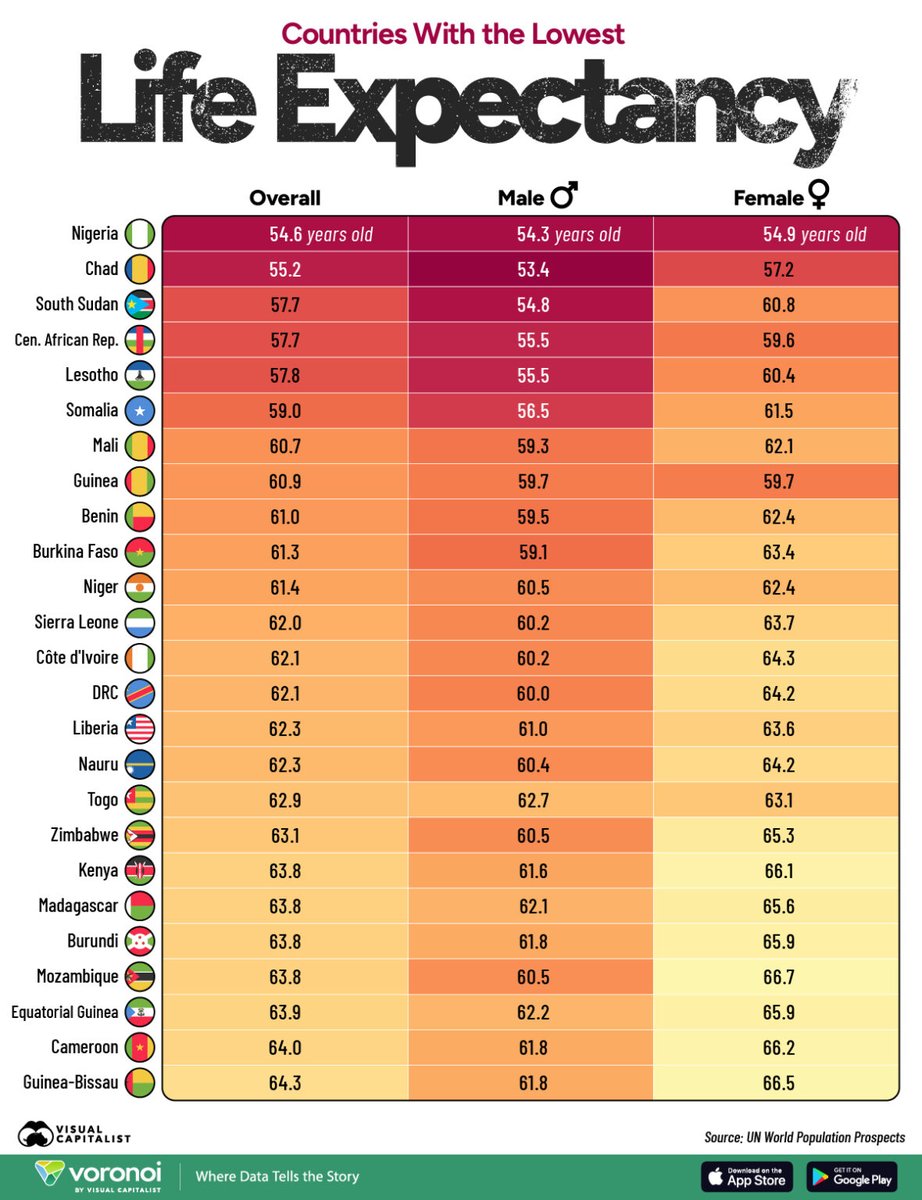 iamLABOD's tweet photo. NIGERIA now No.1.
For people that believe people die at an appointment times- I want to tell you that people mostly die according to how good the country is.
No "Asarailu" moving around to to kill

#NaijaRamFest fola Akin obidients  arafah sallah elon Peter obi is coming spain https://t.co/N93avQavyV
