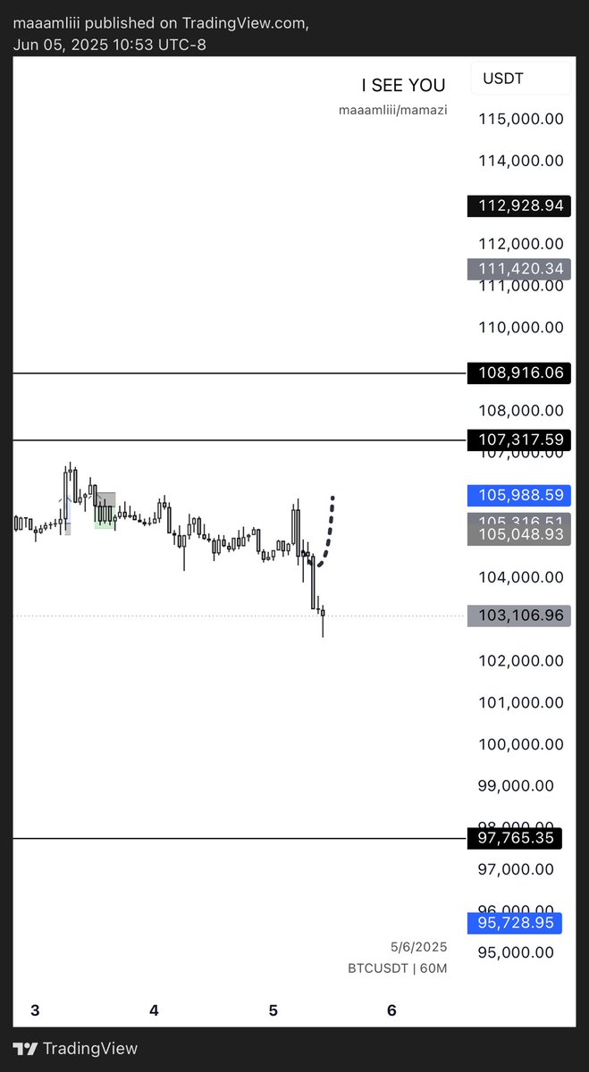 $BTC
Is weak and is still weak and does not honor any orders.