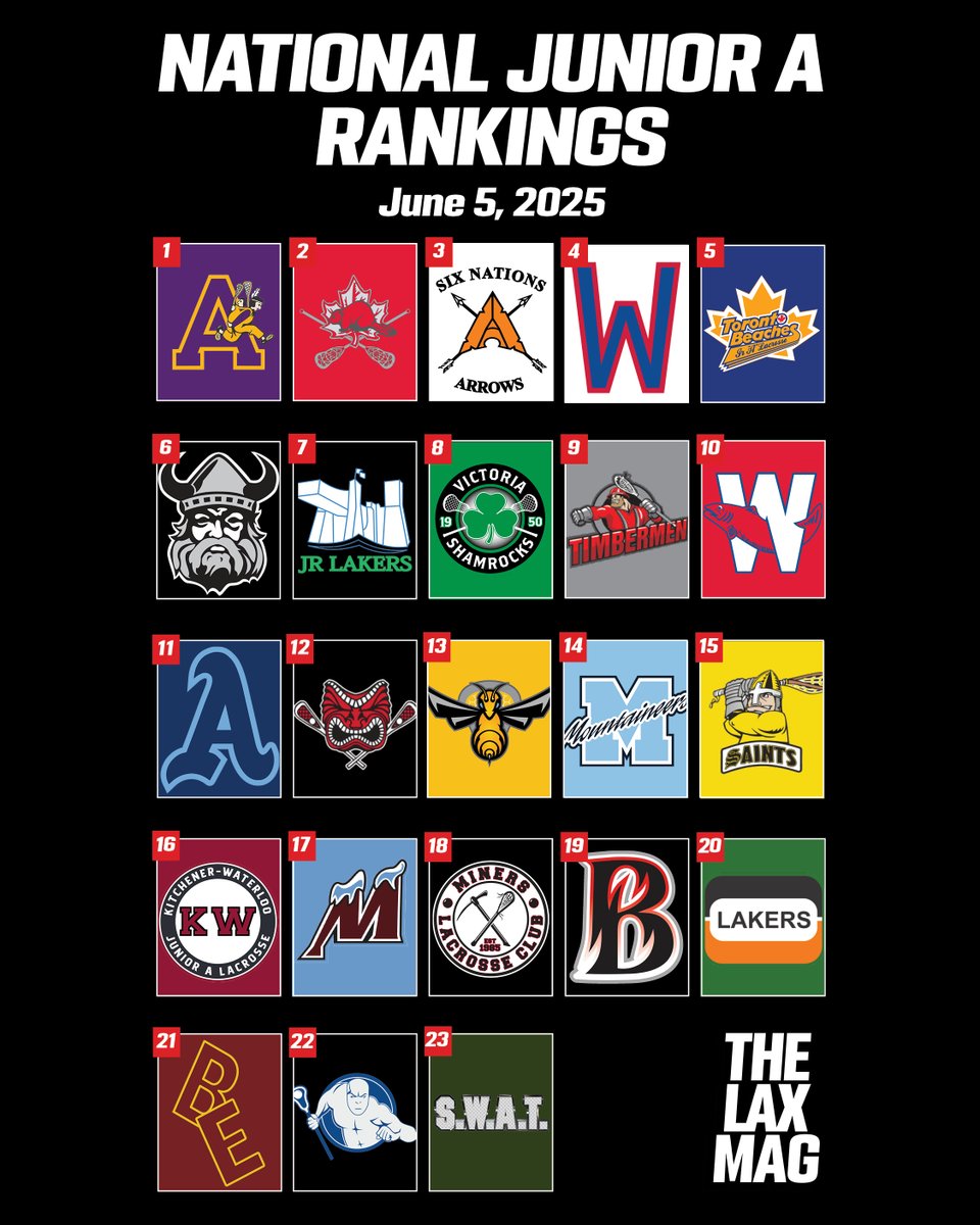The Adanacs, Raiders, Arrows and Warriors all had a perfect past week, so our Top 4 remains the same, but there's been a lot of movement in the rest of this week's National Junior A Rankings as potential Minto Cup contenders continue to see top talent returning from their NCAA