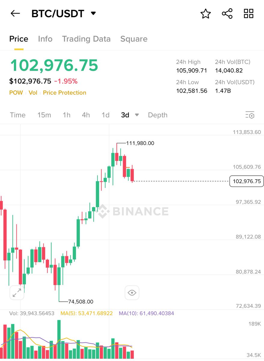 $BTC Following the plan so far. 
Lets see if we get it