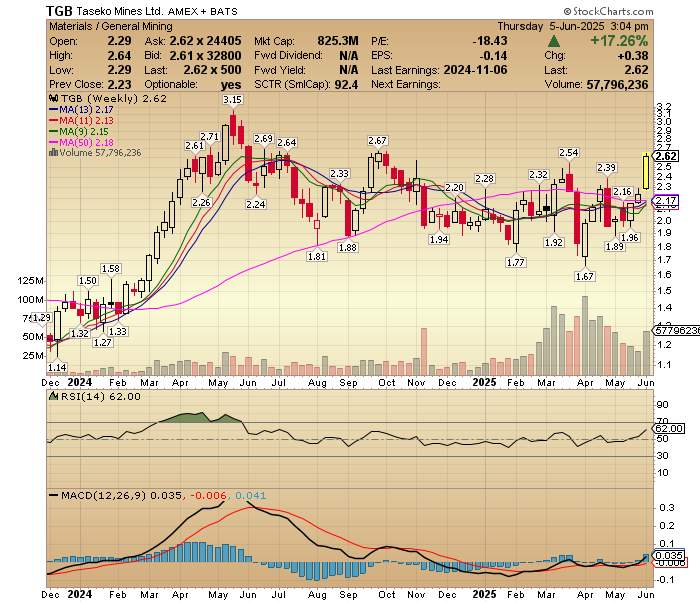 HedgehogTrader's tweet image. Taseko Mines $TGB $TKO.TO Weekly.  +17% #CuSoon