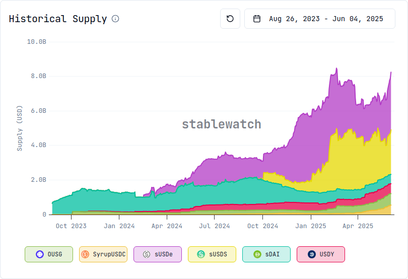 Toluajet's tweet photo. Day 4/30
What if you could earn interest on your crypto without dealing with the crypto market volatility? 

Let’s talk about yield-bearing stablecoins.

Yield-bearing stablecoins (YBS) are stablecoins (fiat-backed digital assets) that generate a passive yield (like interest).

Yield-bearing stablecoin = stability + passive income

You can think of buying a YBS as saving your money in a savings account at a bank. 
But in this case, you retain full control of your money and don’t have to deal with censorship or the typical issues that come with banks.

For developing countries like Nigeria that are battling inflation, YBS allows people to save in dollars and protect the value of their money.

While a yield-bearing stablecoin is technically a crypto asset, it stays pegged to fiat (e.g., the dollar), so you don’t face the volatility that comes with most crypto assets.

If you think about it, YBS combines the best of both worlds:

- The stability of fiat without the risks of TradFi
- The benefits of crypto without the price swings

For people like me living in a developing country, it offers access to USD to hedge against inflation, while earning passively.

TL;DR of why yield-bearing stablecoins are great: 
- On-chain savings with interest
- Earn with your crypto without doing much
- Retain control over your funds (makes YBS a great alternative to banks and TradFi)
- Low volatility
- Decentralized (all transactions are recorded on-chain)

Stats about Yield-bearing Stablecoins

- As of writing, YBS protocols have paid out around $607.8M in yield (YPO)

- The current supply is $11B, about 4.5% of the total stablecoin market cap

That might sound small, but it’s grown quickly, from around $1.5 billion in early 2024 to its current $11B Mcap. Moving from around 1% to 4.5% market share in less than a year.

(All figures from @stablewatchHQ)

So, where does the yield come from?

It varies by protocol, but YBS usually generate yield through a mix of:

- DeFi lending (e.g. MakerDAO sDAI)
- Liquidity provision and staking
- Liquid staking (LST) and restaking rewards
- RWAs like treasury bills and bonds (e.g. Ondo Finance’s USDY)

Risk concerns with YBS
It’s also important to talk about the risk profile of yield-bearing stablecoins.

While stablecoins are among the most stable crypto assets, they’re not risk-free. Read more:
https://t.co/GCo3re0mGf 

Apart from these risks, Yield-bearing stablecoins also take on additional risk exposure from their underlying yield mechanisms (e.g., futures, lending markets, RWAs).

Besides, there’s the issue of regulatory uncertainty in some countries. For example, the proposed Genius Act in the U.S. aims to restrict yield-bearing stablecoins. 

So, before you buy any YBS, check the regulatory stance in your country.

How to start earning with YSB
The process is simple really;

- You deposit tokens (stablecoins or other assets like ETH) into a YBS protocol like Ondo Finance or Ethena
- You receive a minted yield-bearing stablecoin that represents your deposit
- The protocol invests your deposit using its own yield-generating strategies.
- You earn passive income based on the protocol’s payout schedule (frequency and APY)

Top Yield-bearing stablecoin
1. sUSDe (@ethena)
- Market Cap: $3.34 billion ( ~ 45% of YBS market)
- Yield Mechanism: liquid staking derivatives + delta-neutral strategies in perpetual futures market
- APY: 5 - 6%

2. sUSDS (@SkyEcosystem )
- Market Cap: $2.53B (~ 34% of total market cap)
- Yield Mechanism: staking rewards + derivatives strategies
- APY: ~4%

3. OUSG (@OndoFinance)
- Market Cap: $669.1M ( ~9% of total market cap
- Yield Mechanism: Tokenized exposure to BlackRock’s U.S. Treasury ETF (iShares Short Treasury Bond ETF).
- APY: ~4%

4. USDY (@OndoFinance)
- Market Cap: $568.92M (~7.7% of total market cap)
- Yield Mechanism: Backed by U.S. Treasuries and investment-grade short-term bonds. Interest is distributed through rebasing.
- APY: ~4%

5. SyrupUSDC (@maplefinance/ @syrupfi)
- Market Cap: $548.84M (~7.4% of total market cap
- Yield Mechanism: borrowers’ interest from overcollateralized loans
- APY: 6 - 7%

6. sDAI (MakerDAO via @sparkfinance)
- Marketcap:  $540.34M (~7.3% of total market cap)
- Yield Mechanism: Maker’s DSR (Dai Savings Rate), backed by overcollateralized crypto and RWAs in Maker’s reserves.
- APY: 2 - 3%
(All figures are from https://t.co/n1rJKOpTLQ )

Top Protocols
- @pendle_fi: building infrastructure for yield-bearing stablecoin
- @ethena: issues of sUSDe, the biggest yield-bearing stablecoin by market cap
- @OndoFinance: big player in RWA market and issues USDY and OUSG
- MakerDAO’s @sparkfinance: issues sDAI
@SkyEcosystem (ex-MakerDAO): issues sUSDS
@maplefinance: issues SyrupUSDC