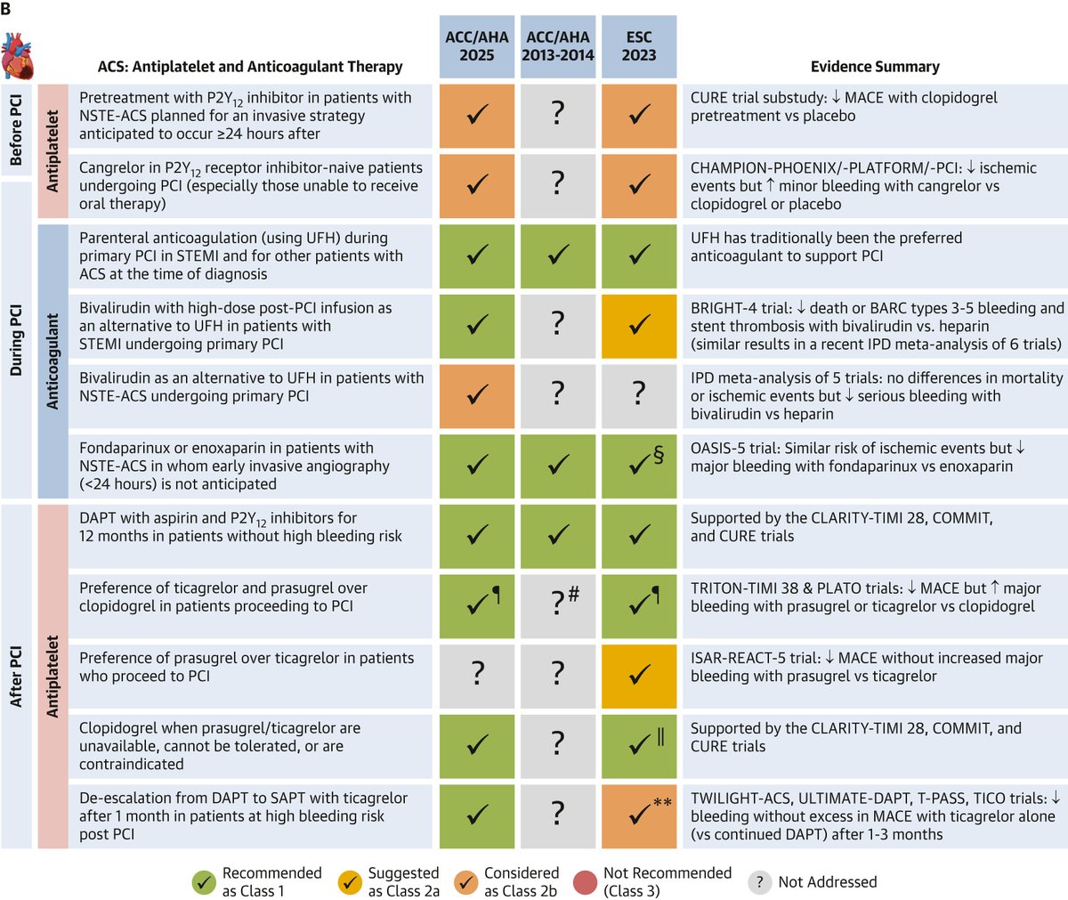JACC Journals (@jaccjournals) on Twitter photo Antiplatelet or anticoagulant? The new ACS guideline decodes the chaos with clarity. A must-read roadmap for frontline care 🧭 jacc.org/doi/10.1016/j.…
#JACC #cvACS #ClinicalGuidelines <a href="/Drroxmehran/">Dr Roxana Mehran</a> <a href="/djc795/">David J. Cohen, MD, MSc</a> <a href="/bbikdeli/">Behnood Bikdeli</a> <a href="/hmkyale/">Harlan Krumholz</a> Antiplatelet or anticoagulant? The new ACS guideline decodes the chaos with clarity. A must-read roadmap for frontline care 🧭 jacc.org/doi/10.1016/j.…
#JACC #cvACS #ClinicalGuidelines <a href="/Drroxmehran/">Dr Roxana Mehran</a> <a href="/djc795/">David J. Cohen, MD, MSc</a> <a href="/bbikdeli/">Behnood Bikdeli</a> <a href="/hmkyale/">Harlan Krumholz</a>