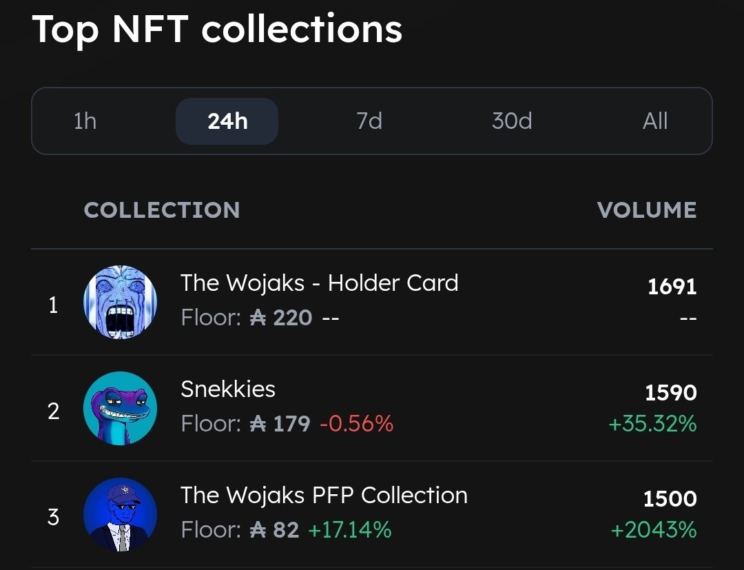 The Wojaks Holder Card collection just reached the highest volume of all nft collections in the last 24 hours with the Wojaks pfp collection not far behind🥳

<a href="/jpgstoreNFT/">jpg.store</a>