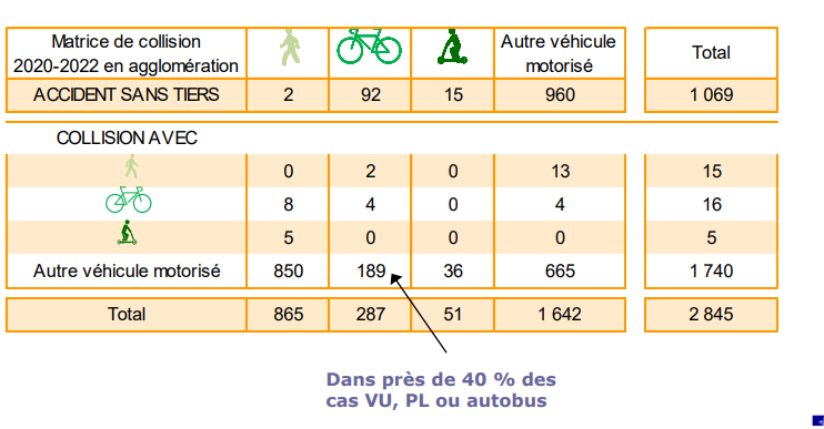 BBuilhe's tweet photo. @journey6369 @VelotafR_93 Sinon, il y a des vraies études statistiques hein. Sur 287 collisions impliquant un cycliste seules 2 sont avec piétons et cyclistes.... https://t.co/GFqzNqXBEo