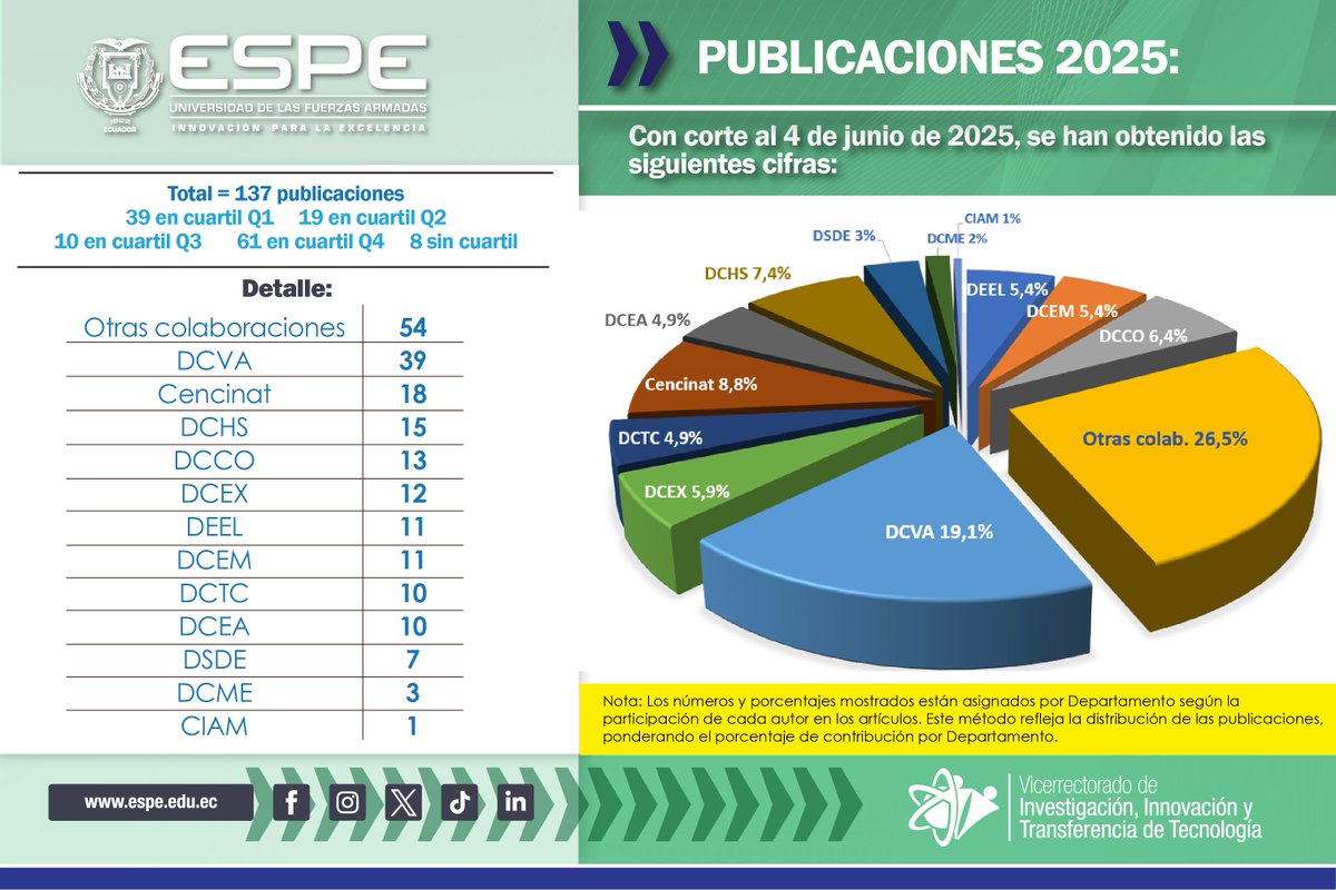 📚🔬 ¡Avanzamos en producción científica!

Con corte al 4 de junio de 2025, la Universidad de las Fuerzas Armadas ESPE suma 137 publicaciones científicas en revistas indexadas.

✅ 39 en cuartil Q1
✅ 19 en cuartil Q2
✅ 10 en cuartil Q3
✅ 61 en cuartil Q4
✅ 8 sin cuartil

💡