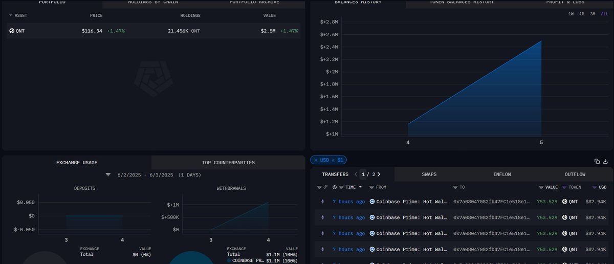 buzzz_chain's tweet photo. In the past 24 hours, two wallets who have already held large amounts of the $QNT token that also hold no eth, hold no other tokens, and have had no outflows have added to their already large position of $QNT

These are speculated to be potential Quant Network license lockups, or perhaps allocated lockups for the upcoming Trusted Node Program.

One of these wallets now holds 21.456k $QNT tokens, and the other 20.608k.

Transfers to both were sourced from Coinbase Prime wallets, further hinting that these are institutional clients.