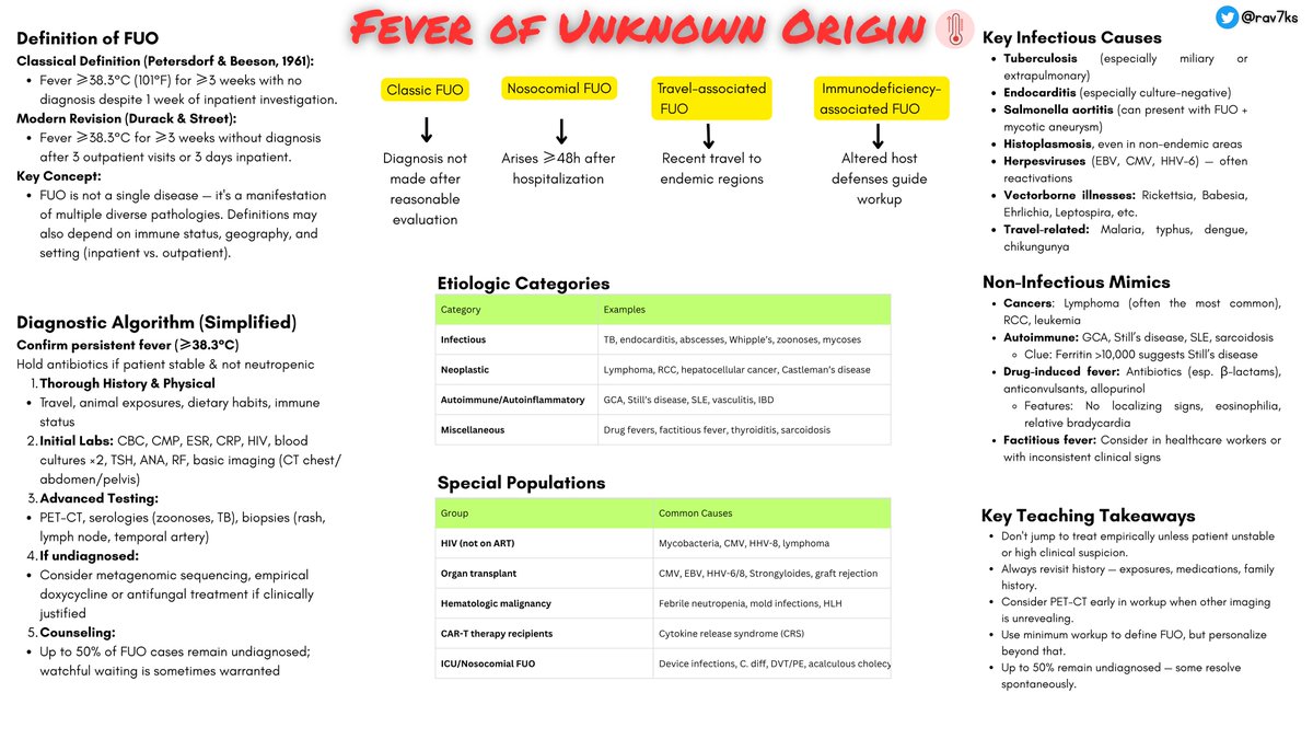 FUO = ≥38.3°C for ≥3 weeks without diagnosis despite reasonable workup.
Top causes: 🦠 Infection, 🔥 Inflammation, 🧬 Malignancy, 💊 Drugs
TB, endocarditis, Still’s disease, lymphoma = classics.
PET-CT + exposure history often crack the case.
Up to 50% remain undiagnosed
#MedEd
