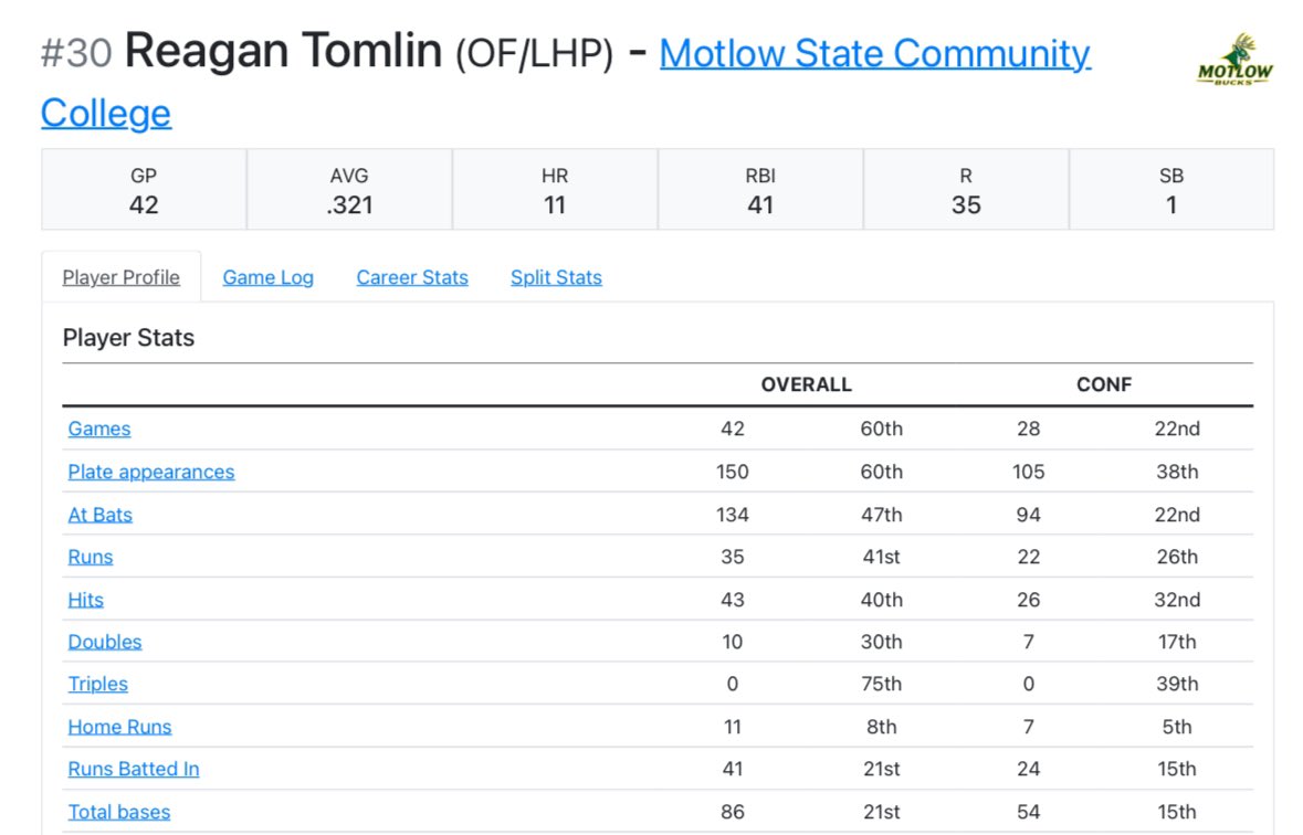 ragantomlin's tweet image. Uncommitted JUCO Sophomore looking for 4 year opportunities.
6’1” 205
3.6 GPA
1B/OF
DMs are open!
@tnballplayers @TennesseeJuco @BUncommitted