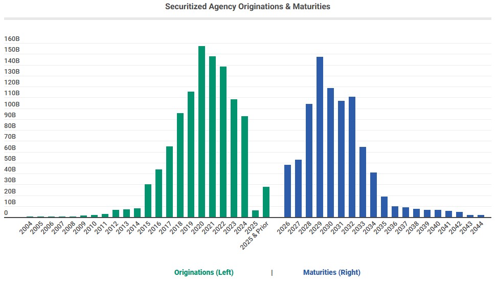 🪞 It is like looking in the mirror! Check out agency loan originations tracked by Trepp, Inc. showing the large volume of loans leading up to 2021 that will be maturing over the next several years...

🤷‍♂️ Many are asking if Fannie Mae and Freddie Mac will be exiting
