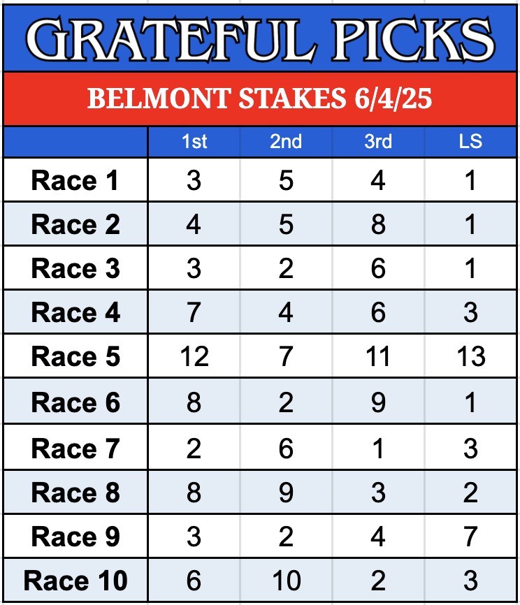 GratefulPicks's tweet photo. Belmont Stakes THURSDAY Picks 6/5/25
@TheNYRA
#HorseRacingTips #HorseRacing #BelmontStakes #HorseRacingPicks #GratefulPicks https://t.co/sMyMYMqFd1