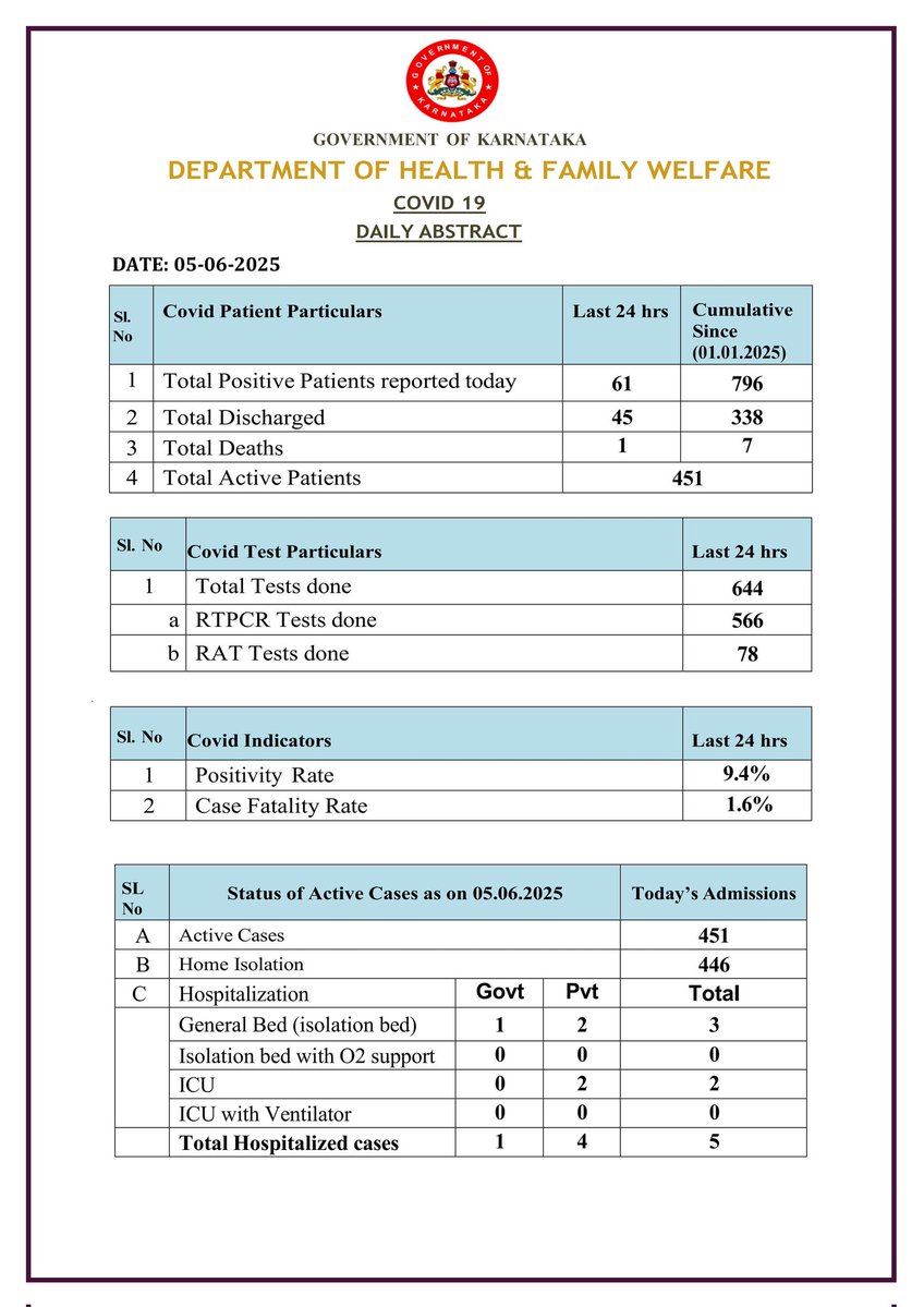 Karnataka Health Department (@dhfwka) on Twitter photo Daily report of Covid 19 as on 05-06-2025
ಕೋವಿಡ್ 19 - ದಿನದ ವರದಿ
<a href="/CMofKarnataka/">CM of Karnataka</a> <a href="/dineshgrao/">Dinesh Gundu Rao/ದಿನೇಶ್ ಗುಂಡೂರಾವ್</a> <a href="/KarnatakaVarthe/">DIPR Karnataka</a> Daily report of Covid 19 as on 05-06-2025
ಕೋವಿಡ್ 19 - ದಿನದ ವರದಿ
<a href="/CMofKarnataka/">CM of Karnataka</a> <a href="/dineshgrao/">Dinesh Gundu Rao/ದಿನೇಶ್ ಗುಂಡೂರಾವ್</a> <a href="/KarnatakaVarthe/">DIPR Karnataka</a>