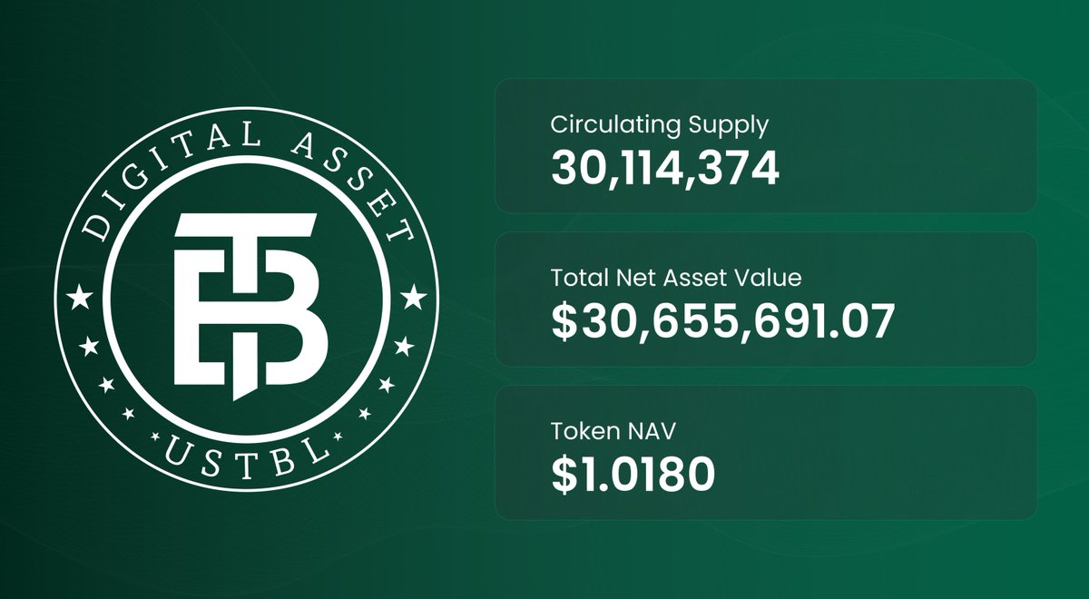 NexBridgeSV's tweet image. USTBL Update.
Token NAV is currently $1.0180.
Over $30M in tokenized U.S. Treasury ETF exposure, settled directly on Bitcoin rails. Available on @BFXSecurities.
Institutional access meets BitcoinFi infrastructure.
Same asset. Better rails. Zero barriers.