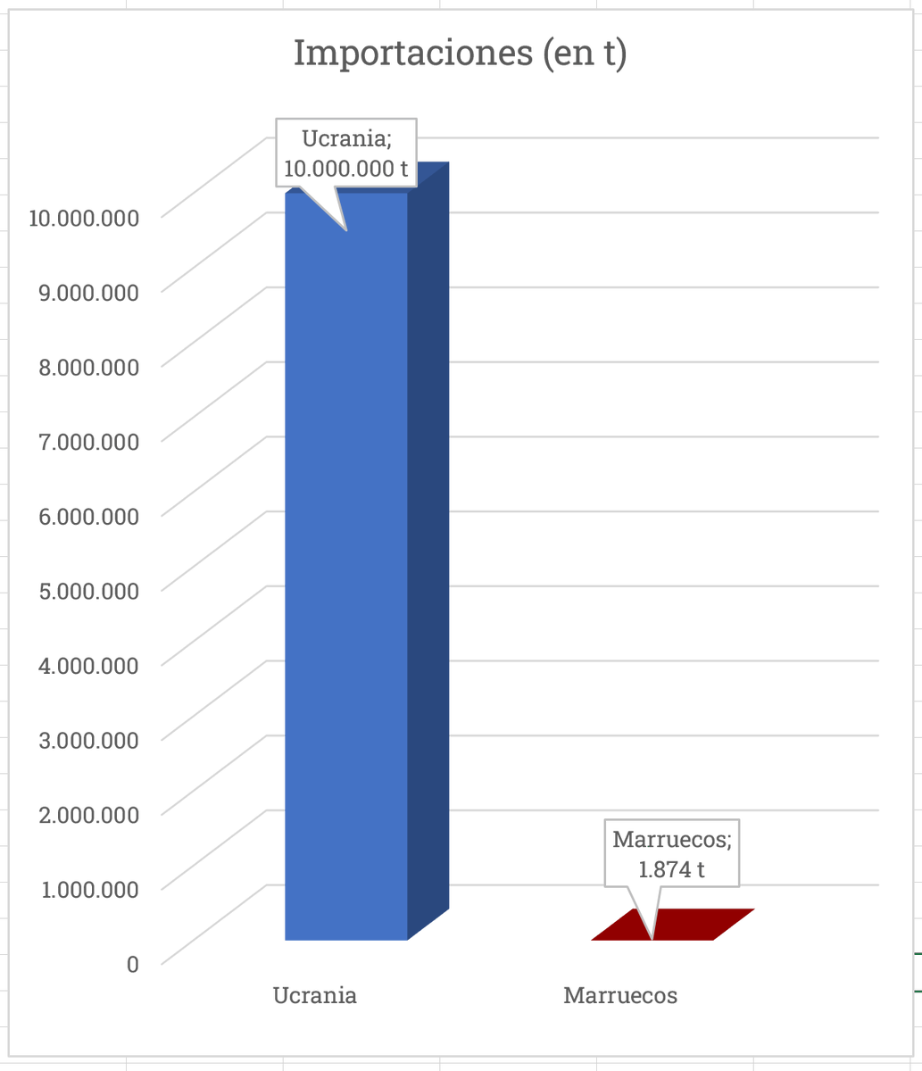 Ante la aparición de un bulo en determinado entorno sobre los motivos de la protesta de agricultores de #cereal debemos aclarar:
🚫 No, las importaciones de cereal de Marruecos no son las que distorsionan el mercado nacional.
En ningún momento las organizaciones del sector hemos